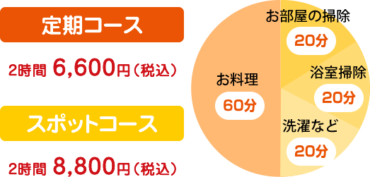 例えば2時間ご利用の場合